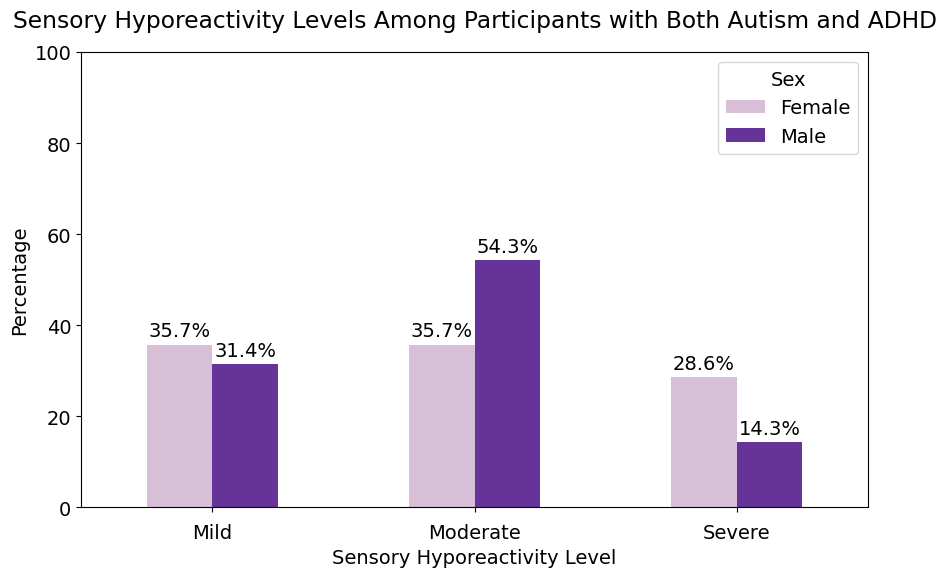 Sensory Hypo-reactivity Levels Among Participants with Both Autism and ADHD